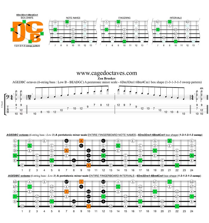 AGEDBC octaves A pentatonic minor scale - 5Em2:6Dm3Dm1 box shape (131313 sweep)